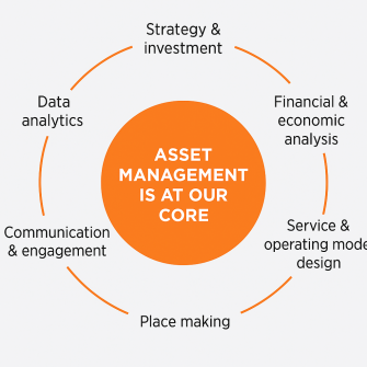 Asset Management